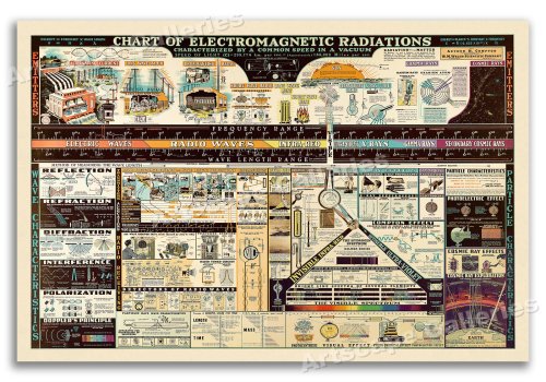 Radiation Spectrum Chart - Vintage Science Poster