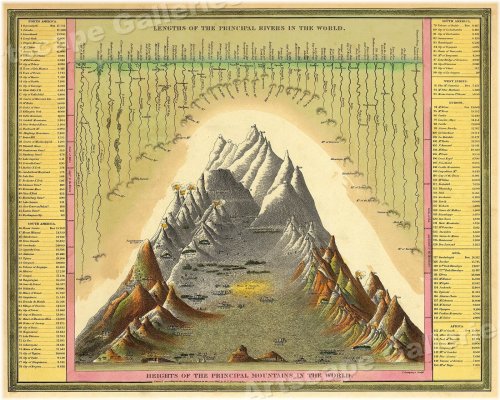 World's Waterways and Peaks Map - 1840s Vintage Print