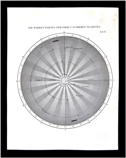 Planetary Orbits Map of 1872 by Muller