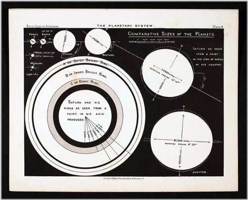 Planetary Size Comparison Chart - 1892 Vintage Astronomy Print